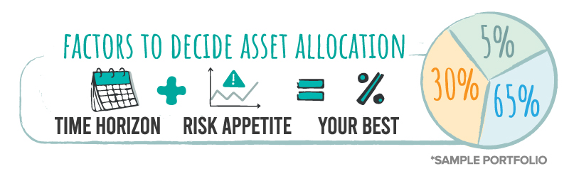 Factors to decide asset allocation