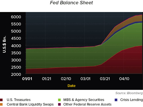 FED balance sheet