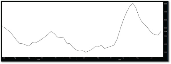 Chart – US Cushing Crude Oil Stockpiles (Source: Bloomberg)