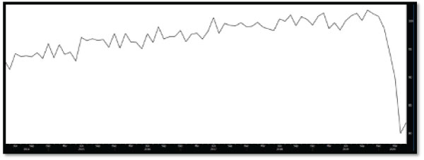 Chart – Global Oil Demand (Source: Bloomberg)