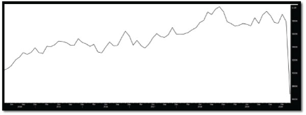 Chart – Global Oil Supply (Source: Bloomberg)