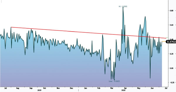 Silver Spot-Futures strategy chart