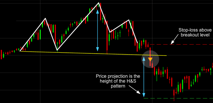 11 Most Essential Stock Chart Patterns