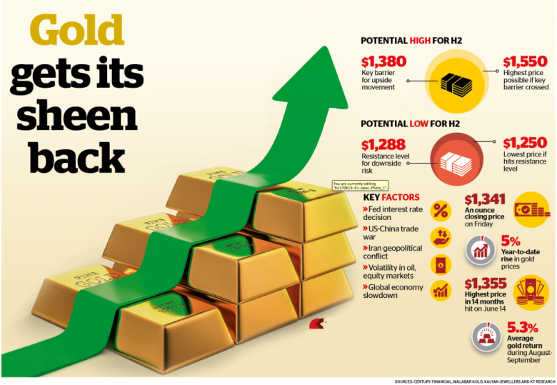 Khaleej Times – Gold gets sheen back, seen to...